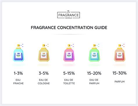 parfom perfume|types of perfume concentrations.